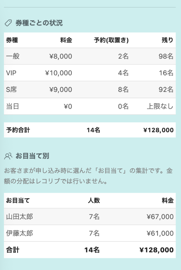 券種ごとの状況とお目当て別の集計
