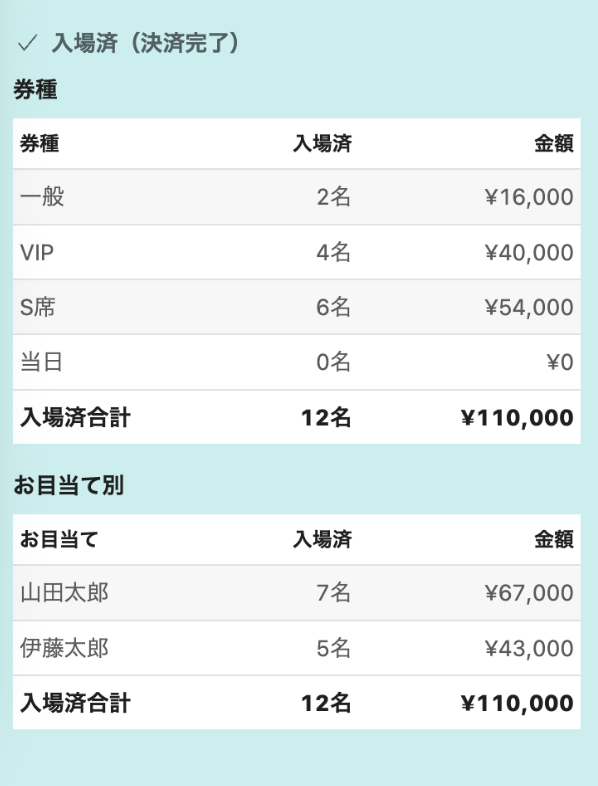 入場済（決済完了）の券種別・お目当て別集計